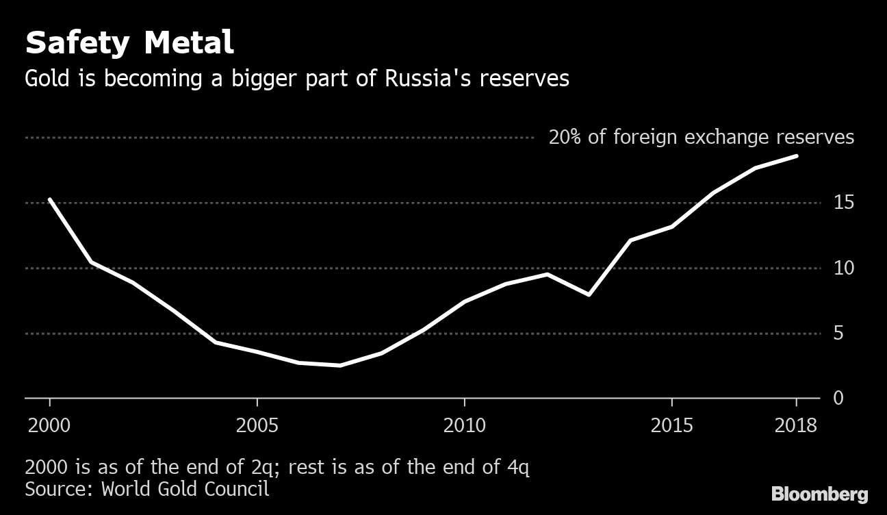 Russia Is !   Stocking Up On Gold As Putin Ditches U S Dollars Bloomberg - 